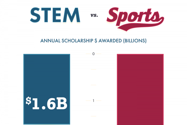 STEM vs. Sports in scholarship dollars infographic